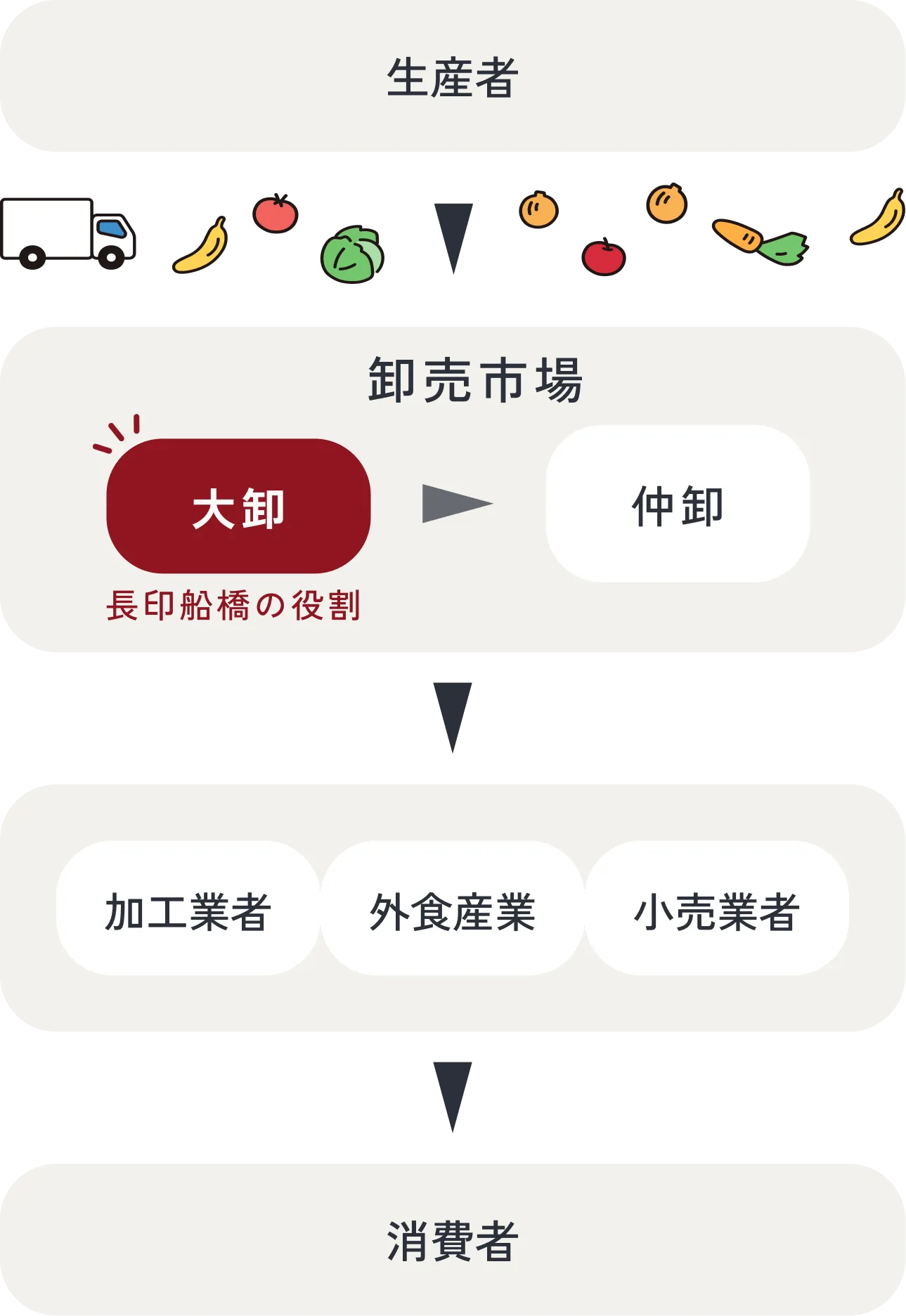 「大卸」が長印船橋の役割